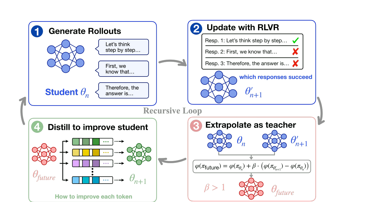 Figure 1 from the RISE paper, showing extrapolation geometry and its recursive training loop