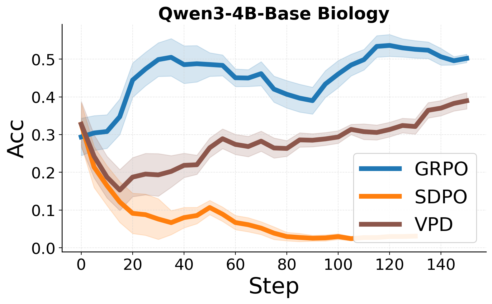 Qwen3-4B-Base Biology