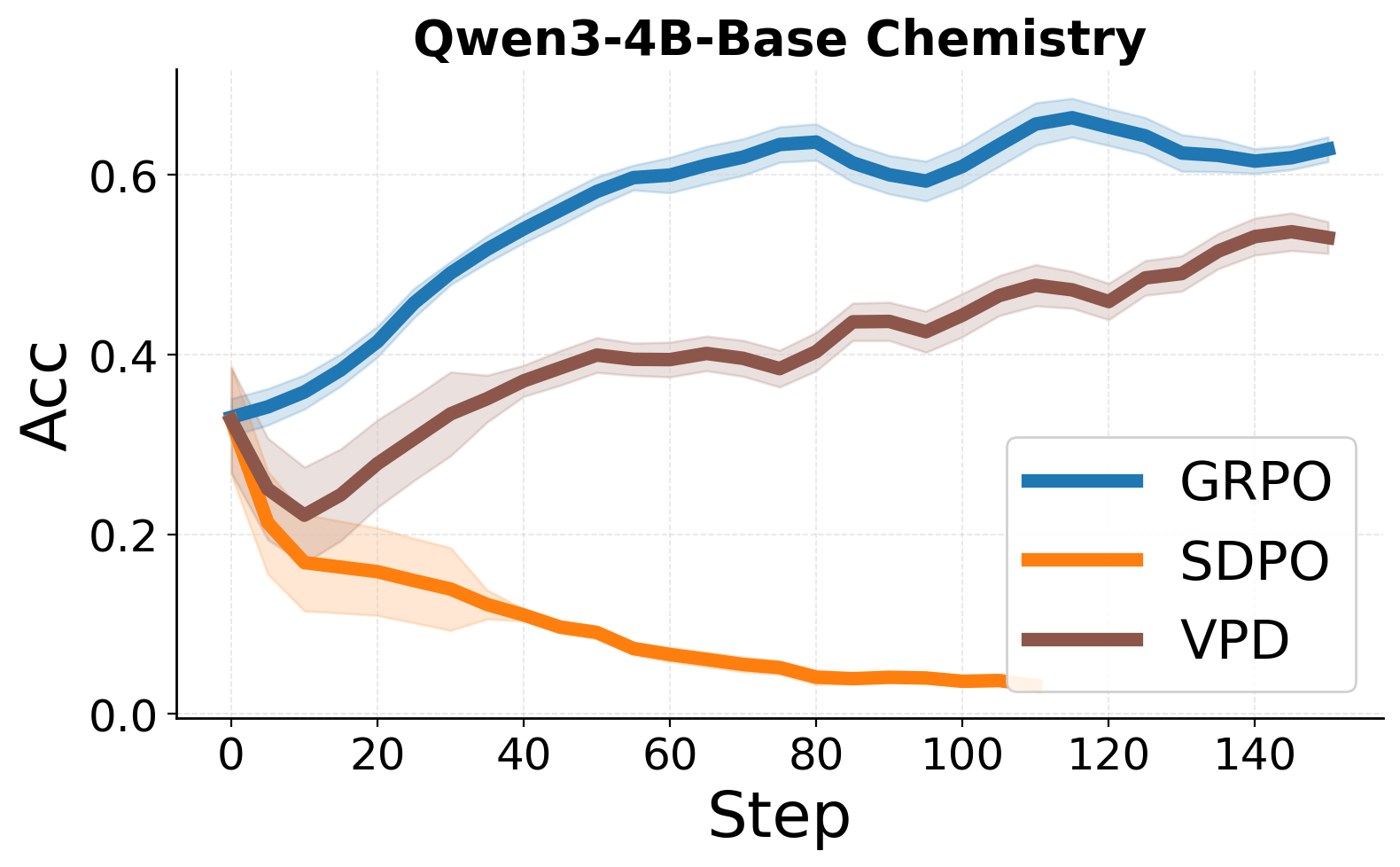 Qwen3-4B-Base Chemistry