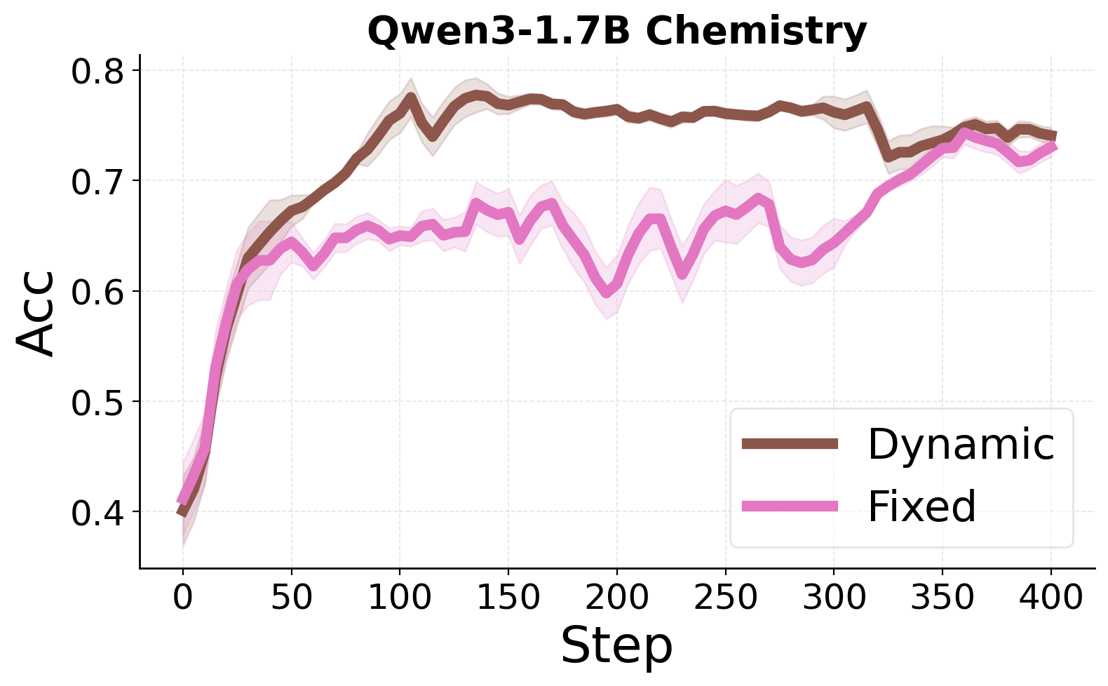 Dynamic vs Fixed Chemistry