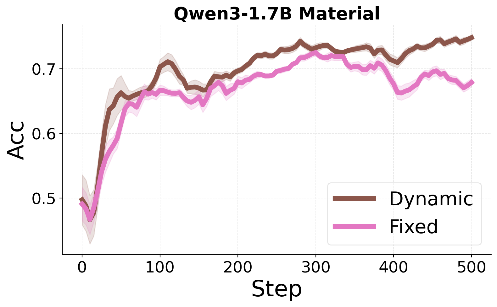 Dynamic vs Fixed Material