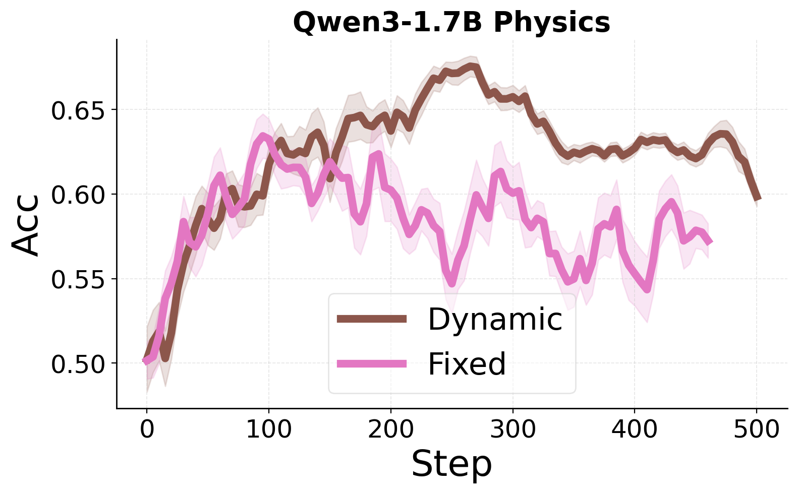 Dynamic vs Fixed Physics
