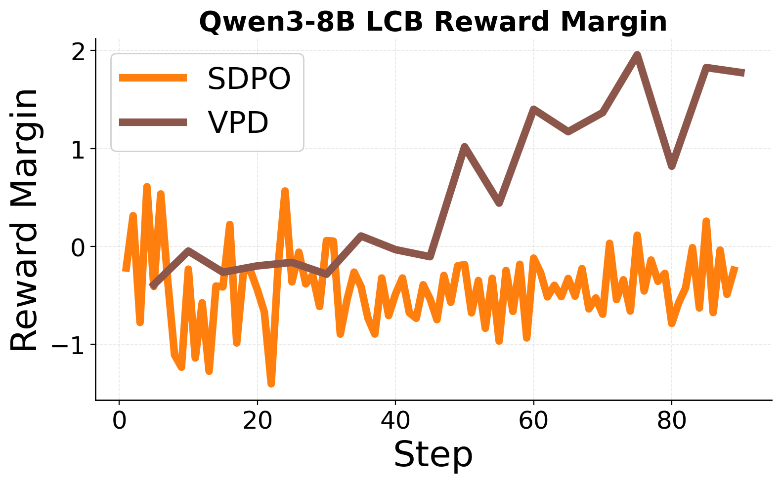 Reward margin between correct and incorrect responses on LiveCodeBench