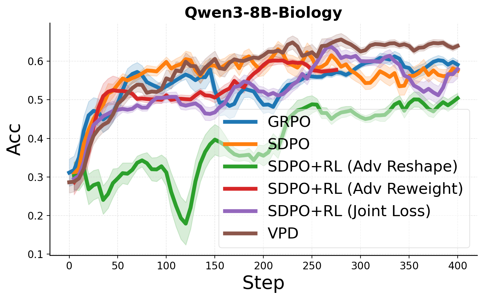 Qwen3-8B Biology training dynamics