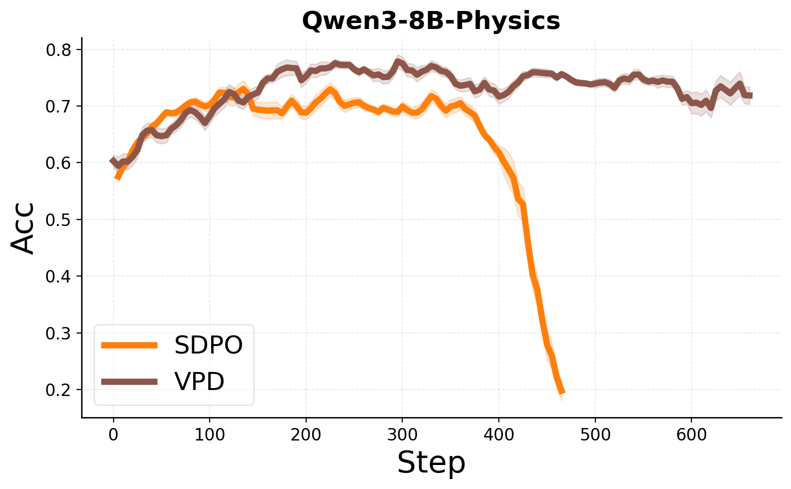 Qwen3-8B Physics: SDPO vs VPD