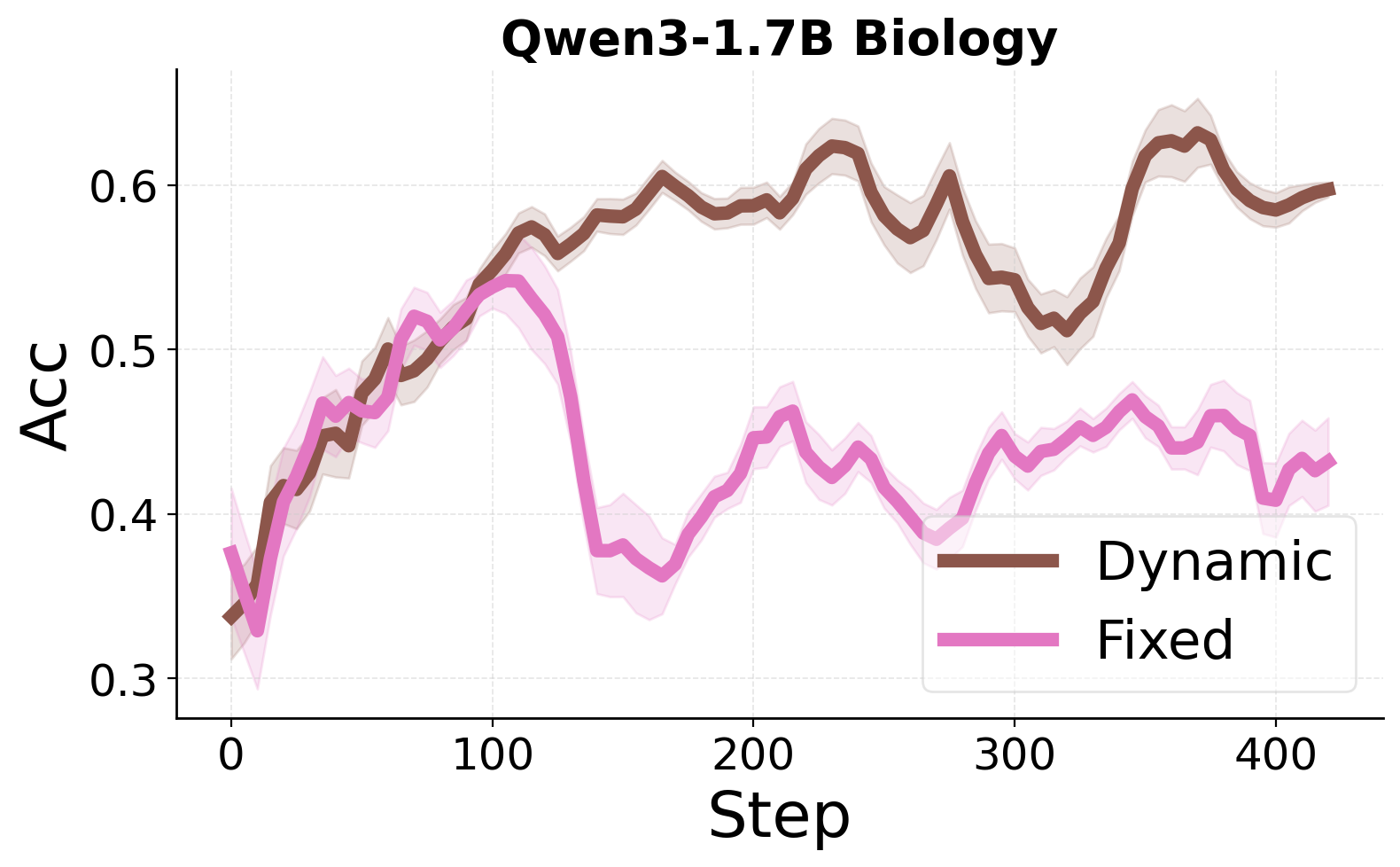 Dynamic vs fixed reference prior on SciKnowEval Biology